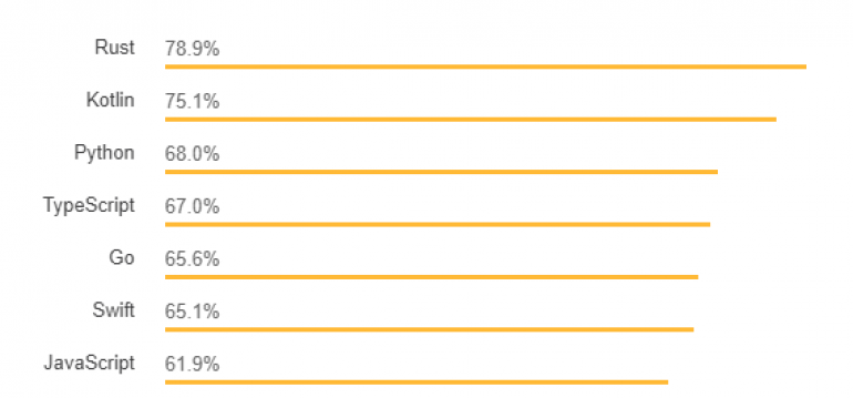 Najpreferovanejšie jazyky podľa StackOverflow