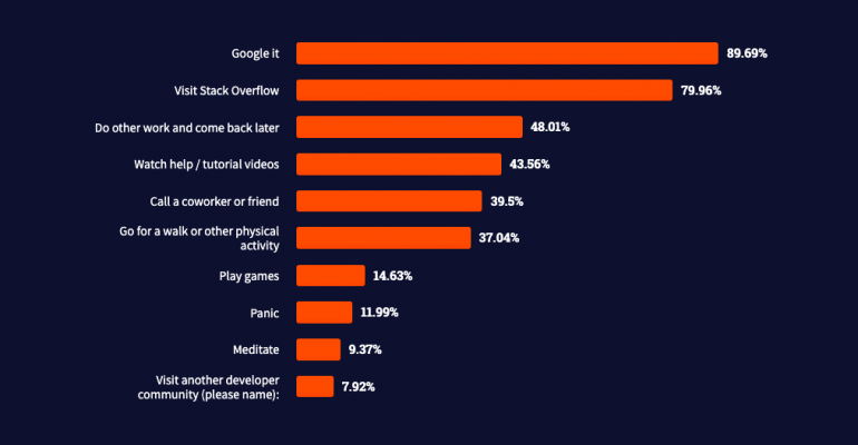 Zdroj: Developer survey 2021